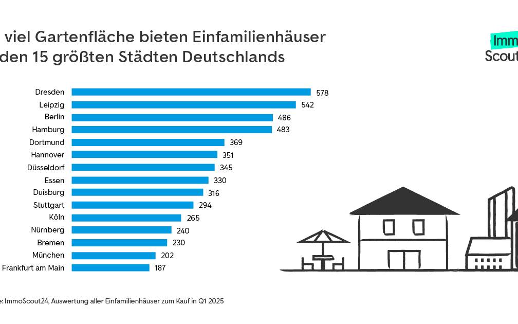 Balkendiagramm zu Gartengrößen (seitlich) - 15 größte Städte Deutschland