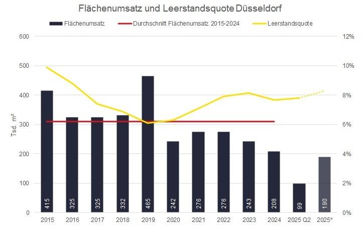Eine Grafik mit Balken zeigt wie sich die Büroflächenvermietung in den vergangenen Jahren entwickelt hat.