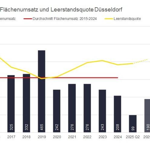 Eine Grafik mit Balken zeigt wie sich die Büroflächenvermietung in den vergangenen Jahren entwickelt hat.