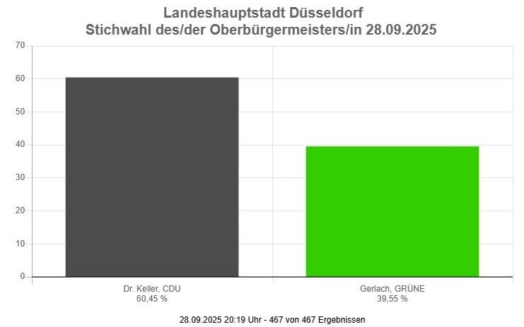 Das vorläufige Ergebnis der OB-Stichwahl in Düsseldorf. Stephan Keller bleibt Oberbürgermeister von Düsseldorf.
