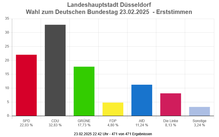 Eine Grafik zeigt das vorläufige amtliche Endergebnis der Bundestagswahl in Düsseldorf. Hier die Erststimmen.