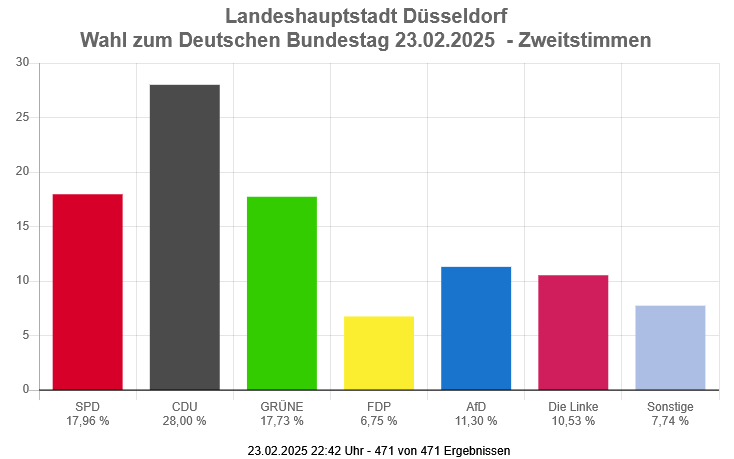 Eine Grafik zeigt das vorläufige amtliche Endergebnis der Bundestagswahl in Düsseldorf. Hier die Zweitstimmen.