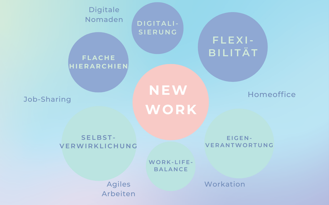 Ein Schaubild: Insgesamt sieben Kreise, sechs der Kreise rahmen einen großen Kreis in der Mitte auf dem New Work steht.