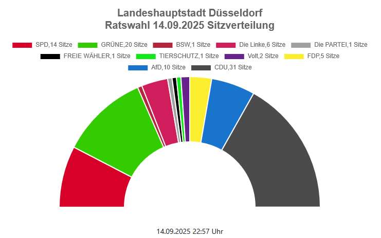 Eine Info-Grafik mit der Sitzverteilung im neuen Stadtrat.