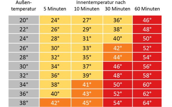 Eine Tabelle zeigt an, ab welchem Zeitpunkt die Temperaturen im Auto lebensgefährlich werden können.