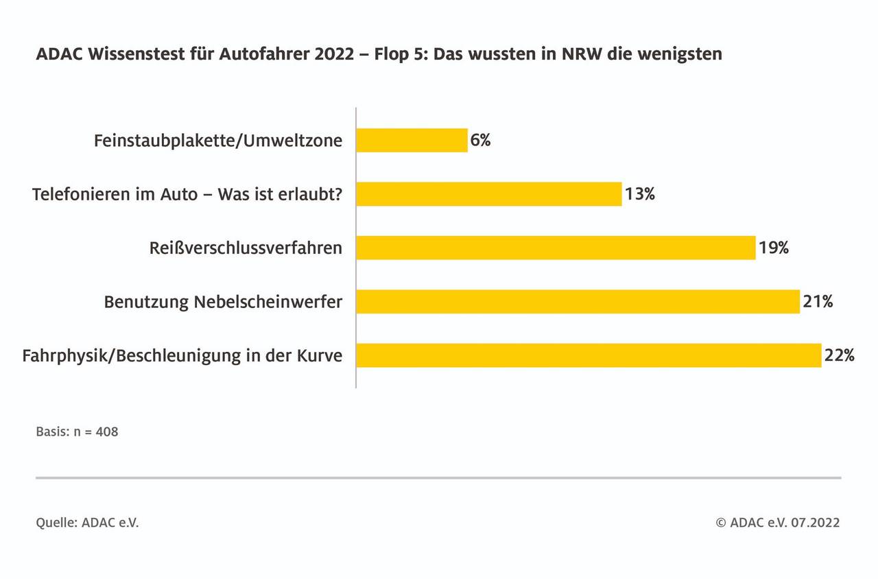 ADAC-Wissenstest Infografik