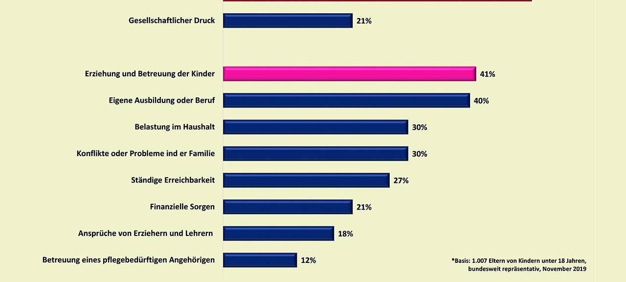 Gestresste Eltern: Was kann man machen
