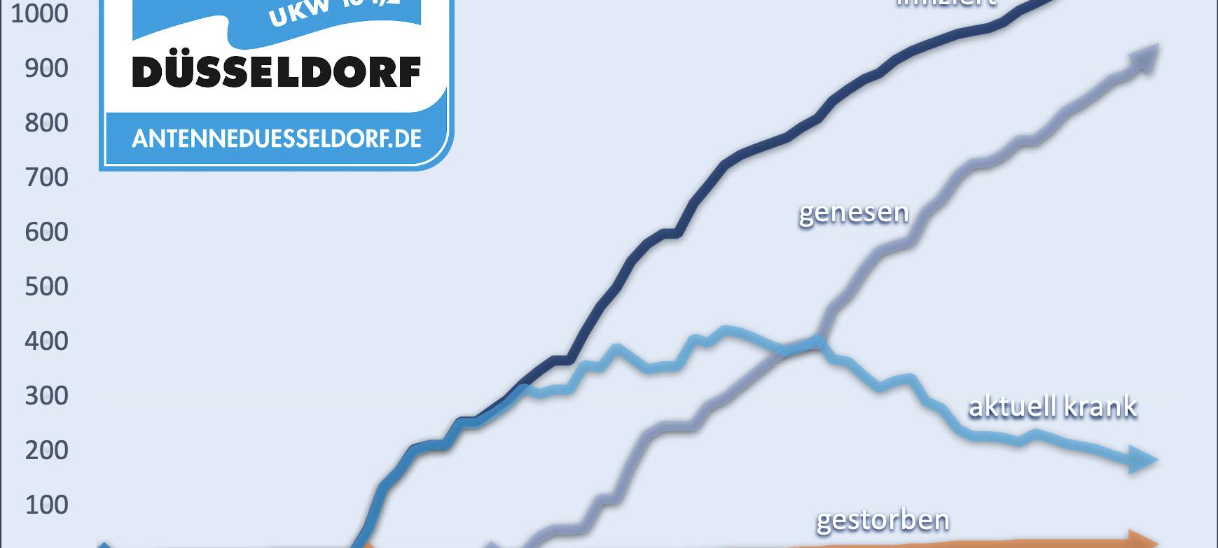 Aktuelle Zahlen zum Coronavirus