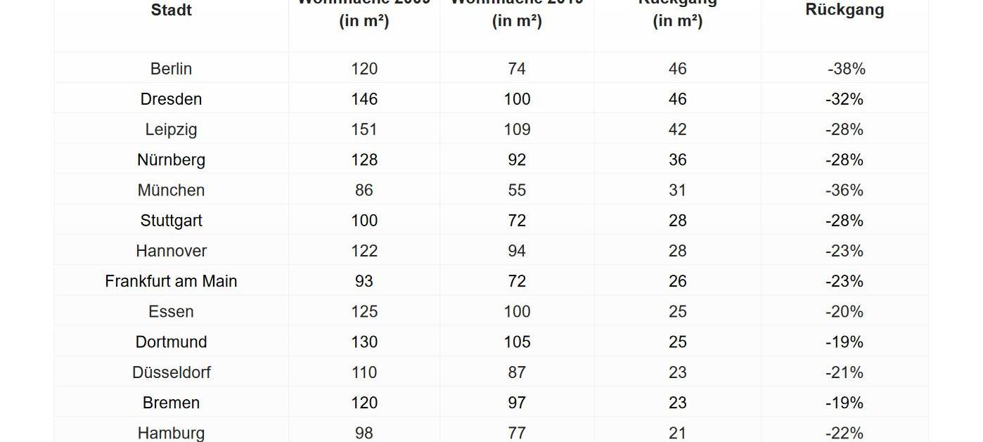Wohn-Studie: weniger Platz für mehr Geld