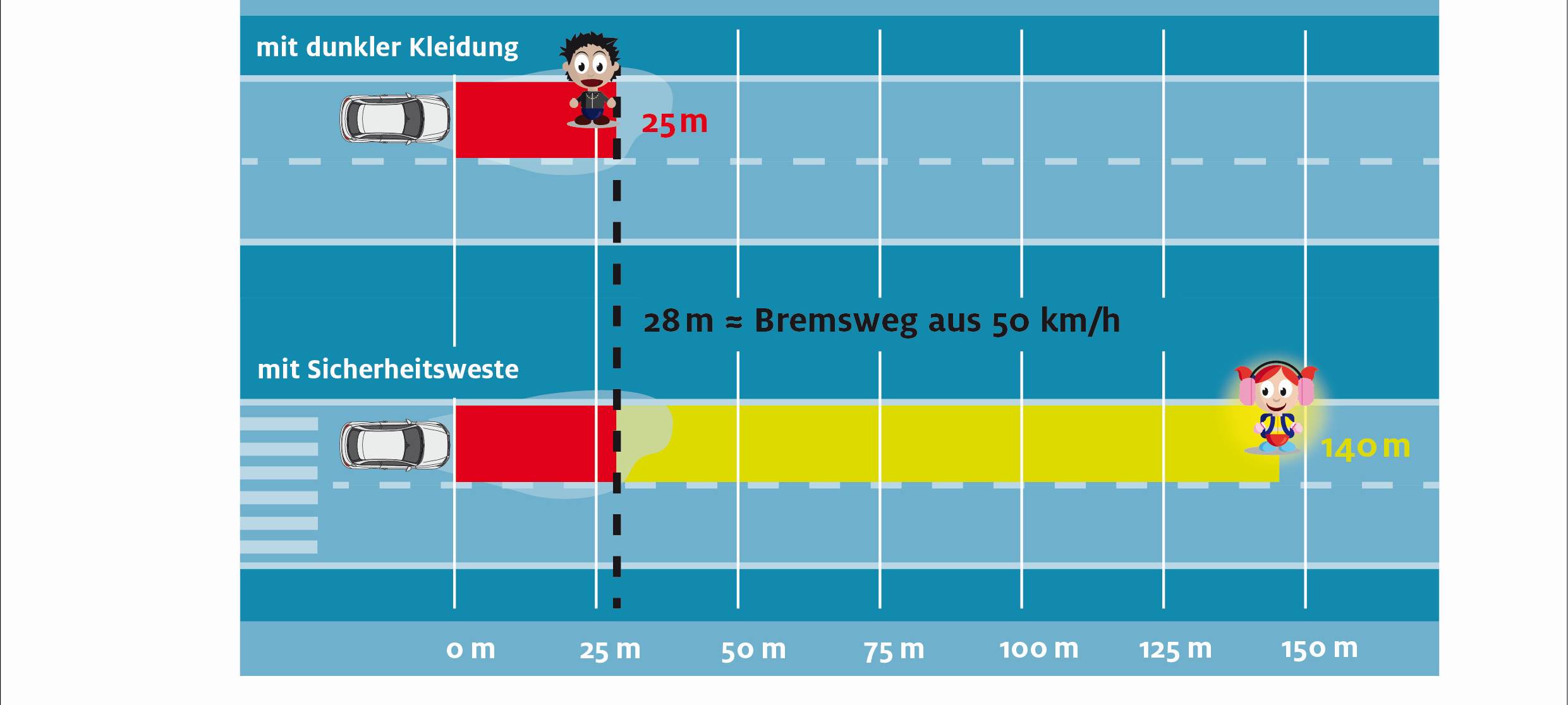 Dunkle Jahreszeit: Kinder sind im Straßenverkehr am gefährdesten