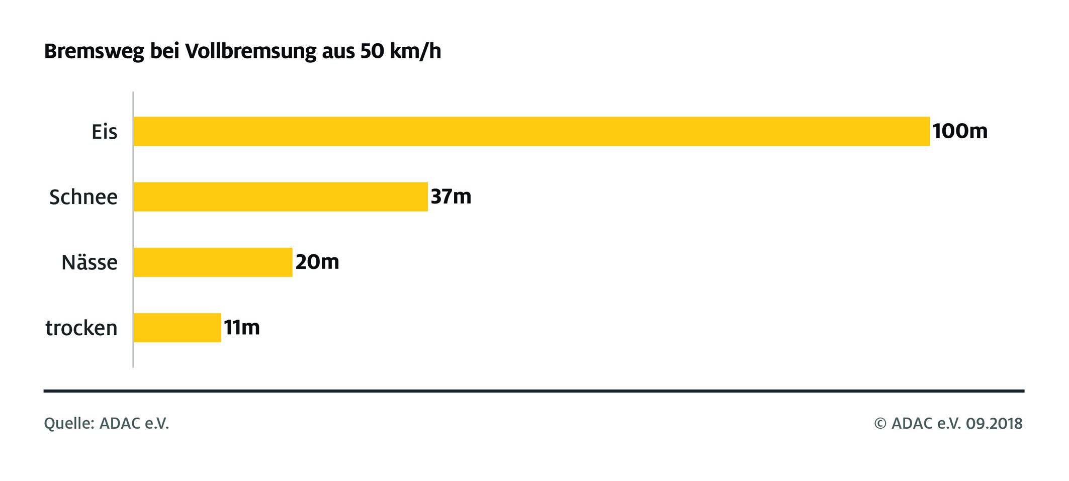 Düsseldorf: Auto winterfest machen - das empfiehlt der ADAC