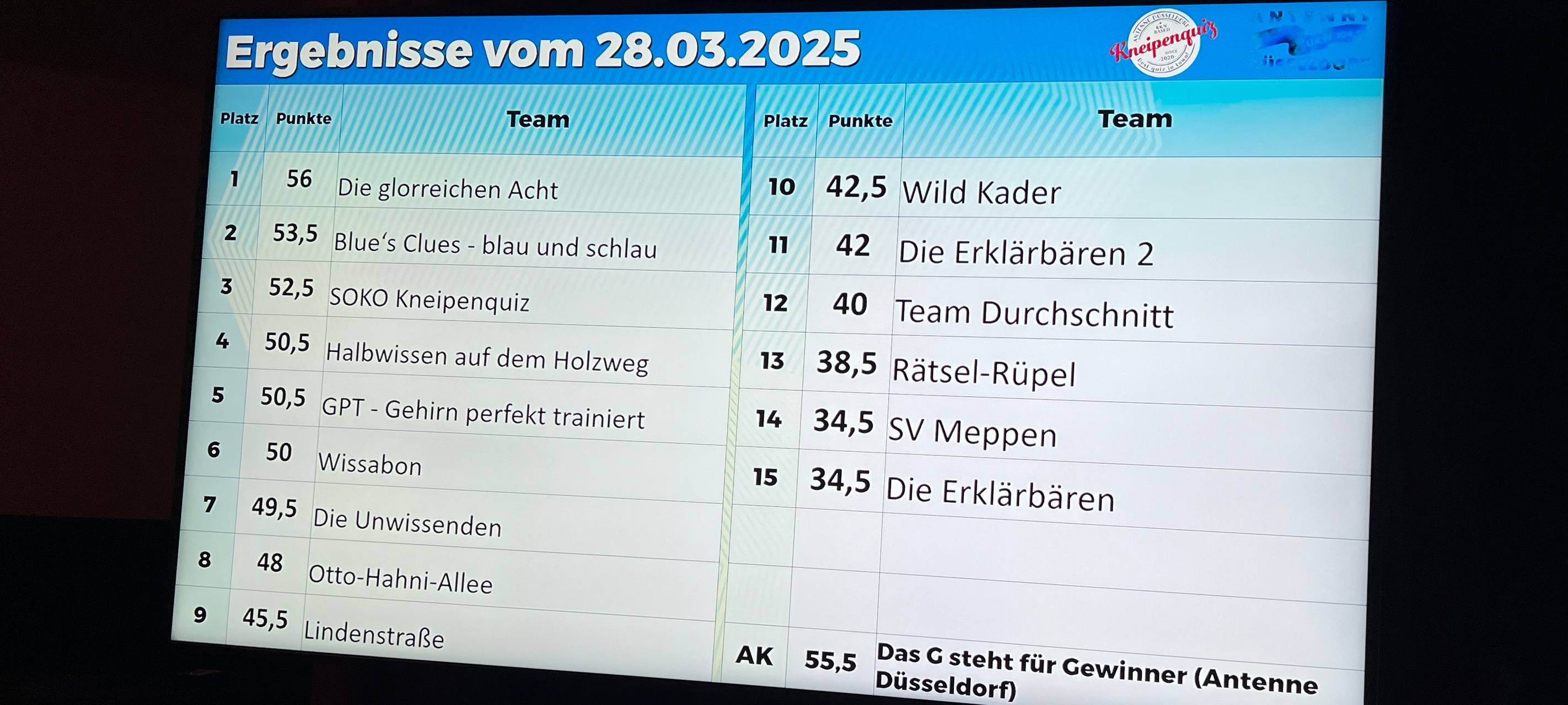 Das Endergebnis vom Antenne-Düsseldorf-Kneipenquiz Vol.6