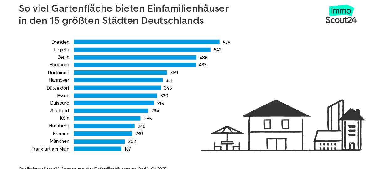 Balkendiagramm zu Gartengrößen (seitlich) - 15 größte Städte Deutschland