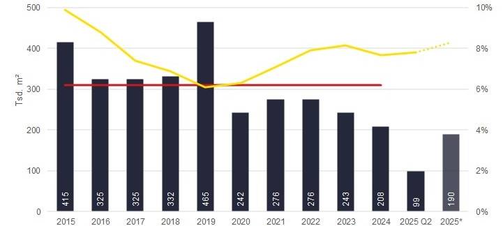 Eine Grafik mit Balken zeigt wie sich die Büroflächenvermietung in den vergangenen Jahren entwickelt hat.