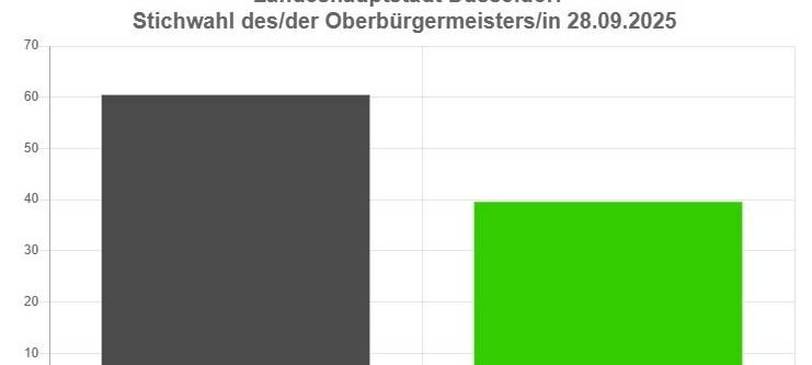 Das vorläufige Ergebnis der OB-Stichwahl in Düsseldorf. Stephan Keller bleibt Oberbürgermeister von Düsseldorf.