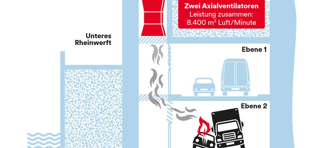 Die Skizze zeigt die Lage der Ventilatoren im Rheinuefrtunnel. Eingezeichnet ist ein möglicher Unfall mit Feuer auf einer der Ebenen im Tunnel.
