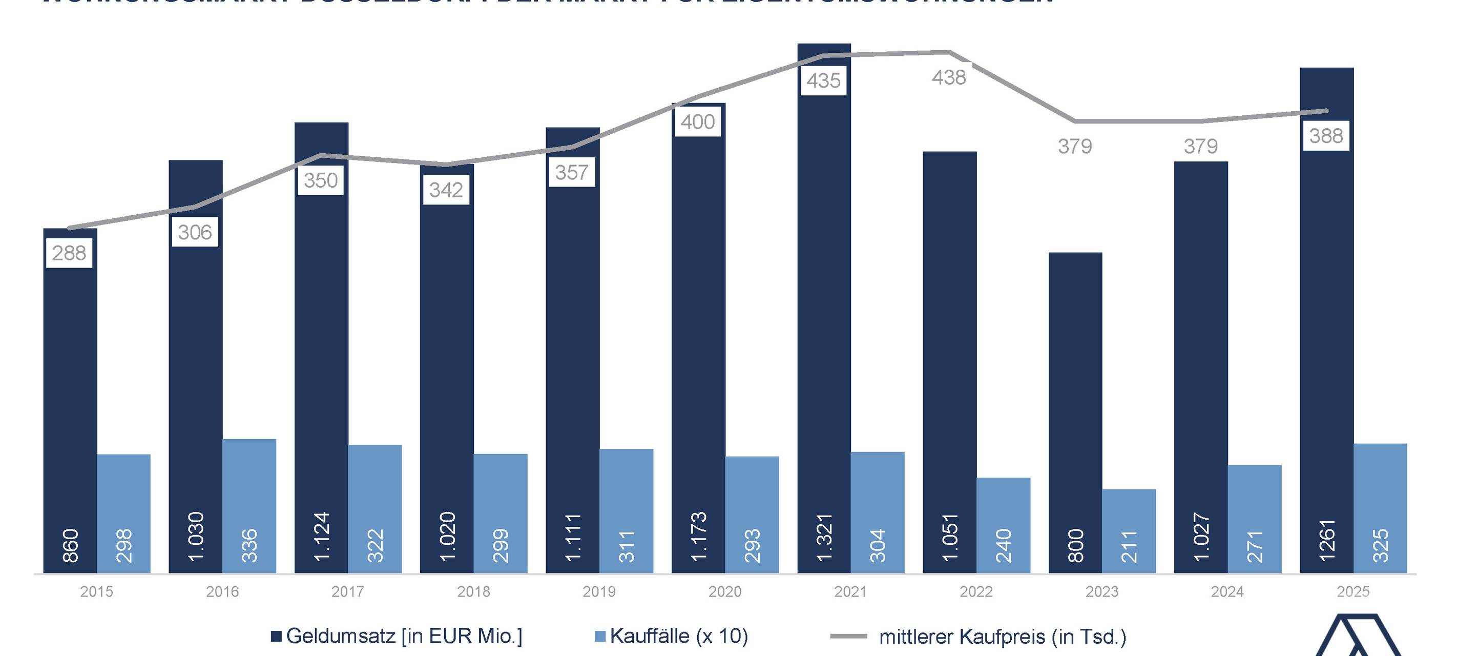 Eine Grafik, die die Preisentwicklung der Eigentumswohnungen in Düsseldorf zeigt.