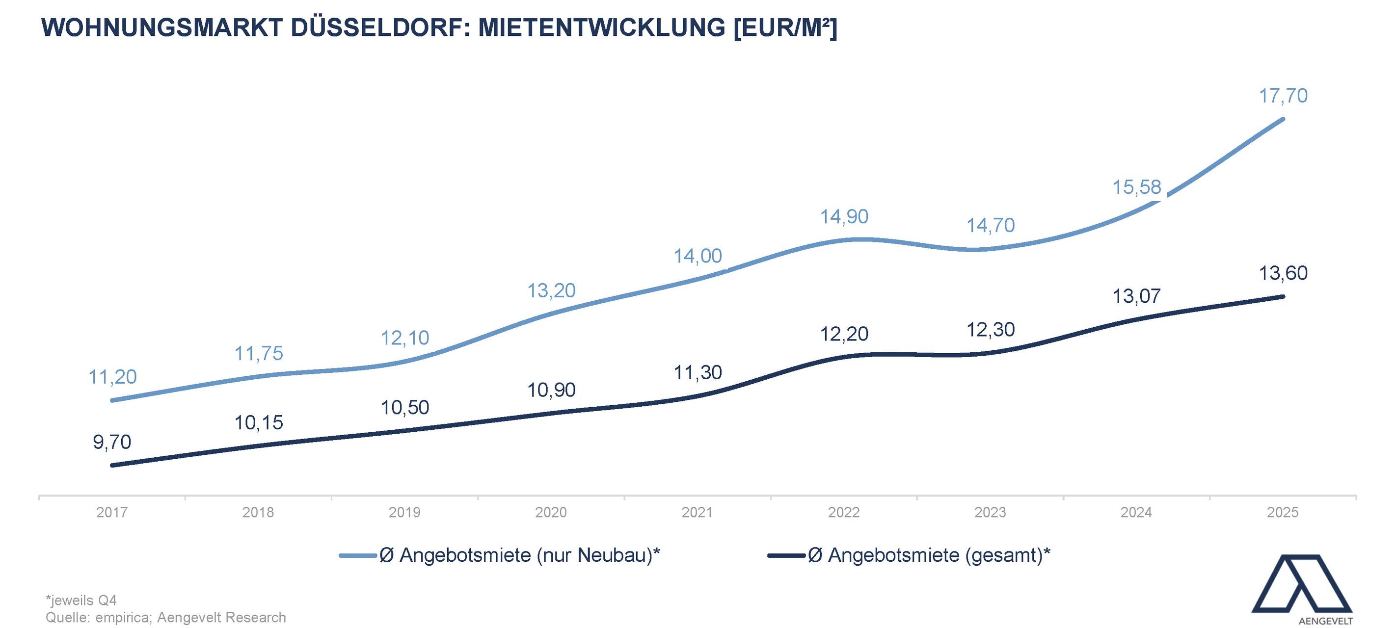 Eine Grafik, die die Mietpreisentwicklung in Düsseldorf zeigt.
