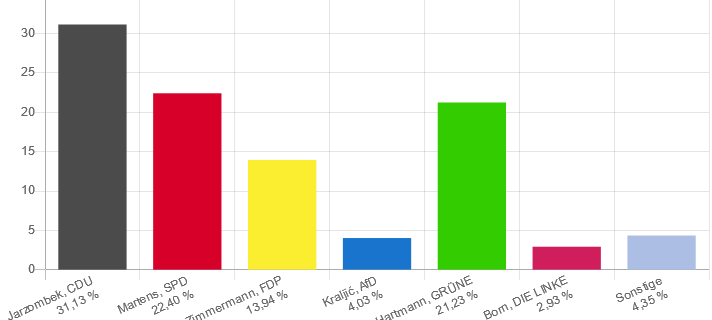Bundestagswahl 2021: Düsseldorfer Stimmen nach der Wahl