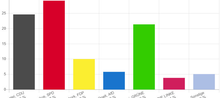Bundestagswahl 2021: Düsseldorfer Stimmen nach der Wahl