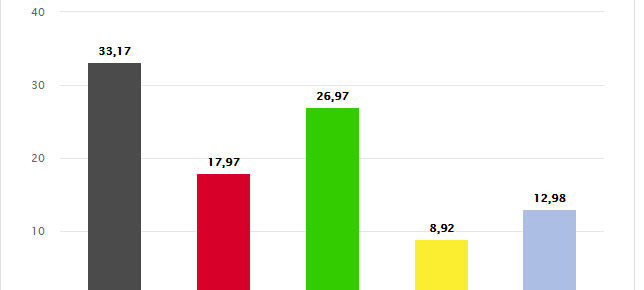Kommunalwahl 2020 - das vorläufige Endergebnis