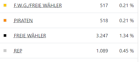 Kommunalwahl 2020 - das vorläufige Endergebnis
