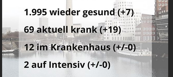 Corona-Zahlen für Düsseldorf