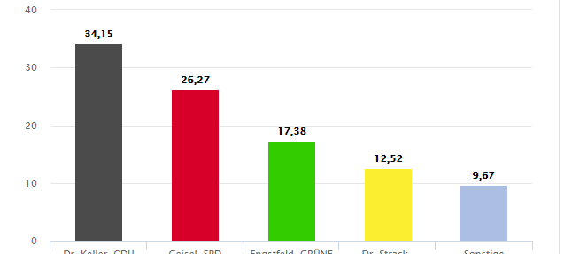 Kommunalwahl 2020 - das vorläufige Endergebnis