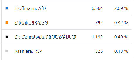 Kommunalwahl 2020 - das vorläufige Endergebnis
