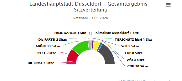 Kommunalwahl 2020 - das vorläufige Endergebnis