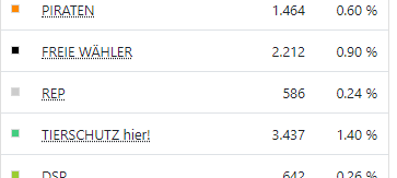 Kommunalwahl 2020 - das vorläufige Endergebnis