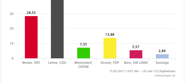 Düsseldorf: Alle Infos zur NRW-Landtagswahl 2022
