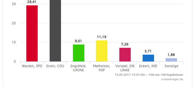 Düsseldorf: Alle Infos zur NRW-Landtagswahl 2022