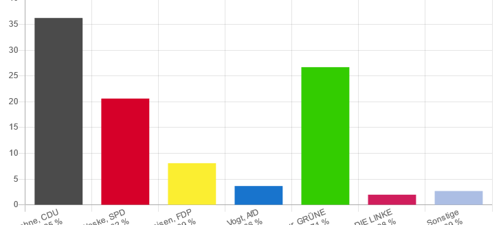 Landtagswahl 2022: So hat Düsseldorf gewählt
