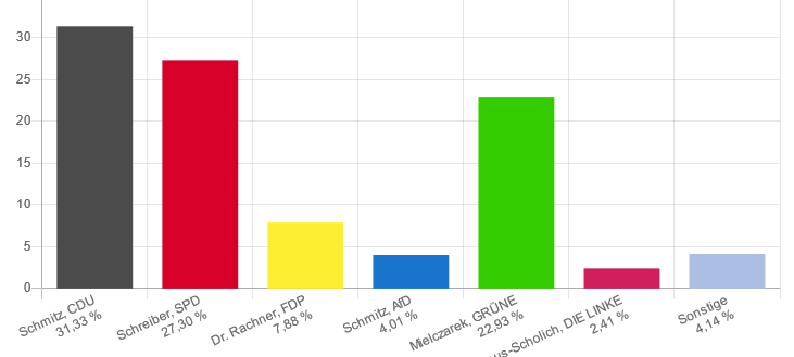 Landtagswahl 2022: So hat Düsseldorf gewählt
