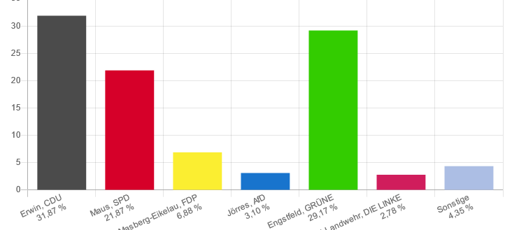 Landtagswahl 2022: So hat Düsseldorf gewählt