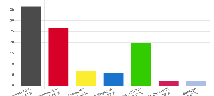 Landtagswahl 2022: So hat Düsseldorf gewählt