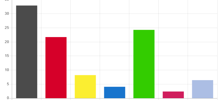 Landtagswahl 2022: So hat Düsseldorf gewählt