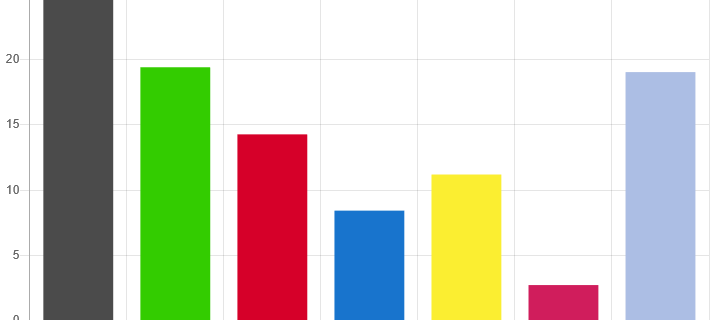 Düsseldorfer Politikprofessor: Falsche Taktik der SPD