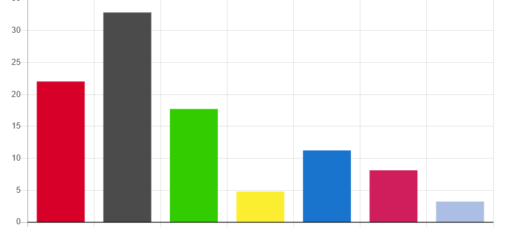 Eine Grafik zeigt das vorläufige amtliche Endergebnis der Bundestagswahl in Düsseldorf. Hier die Erststimmen.