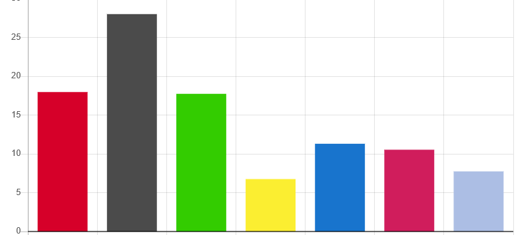 Eine Grafik zeigt das vorläufige amtliche Endergebnis der Bundestagswahl in Düsseldorf. Hier die Zweitstimmen.