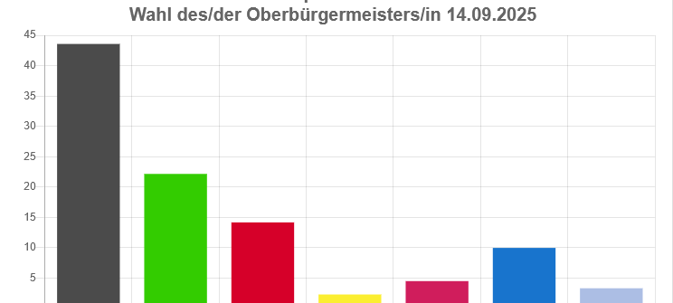 Eine Info-Grafik mit dem vorläufigen Ergebnis der OB-Wahl 2025 in Düsseldorf.