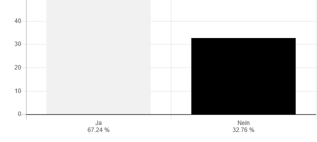Das Endergebnis des Olympia-Bürgerentscheids in Düsseldorf. 67,24% stimmten mit JA; 32,76% mit NEIN.