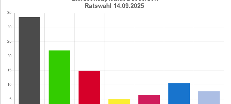 Eine Info-Grafik zum vorläufige Ergebnis der Ratswahl 2025 in Düsseldorf.