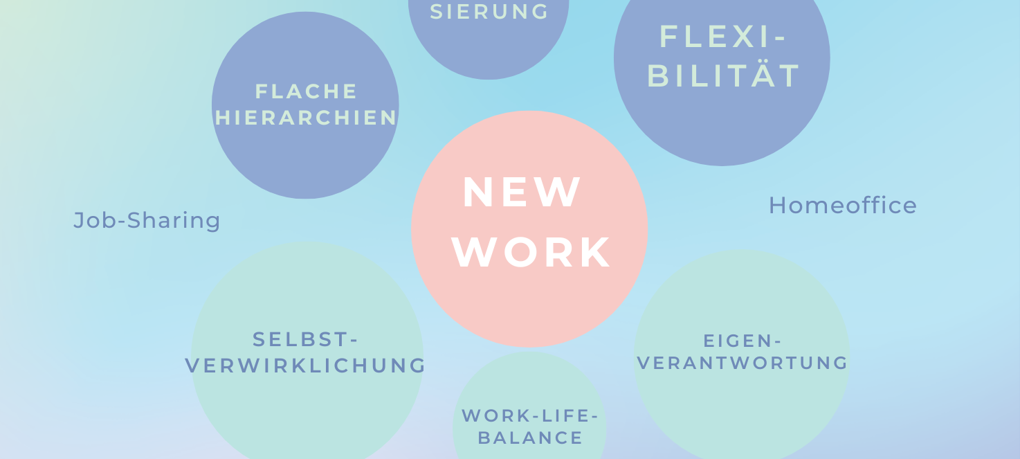 Ein Schaubild: Insgesamt sieben Kreise, sechs der Kreise rahmen einen großen Kreis in der Mitte auf dem New Work steht.