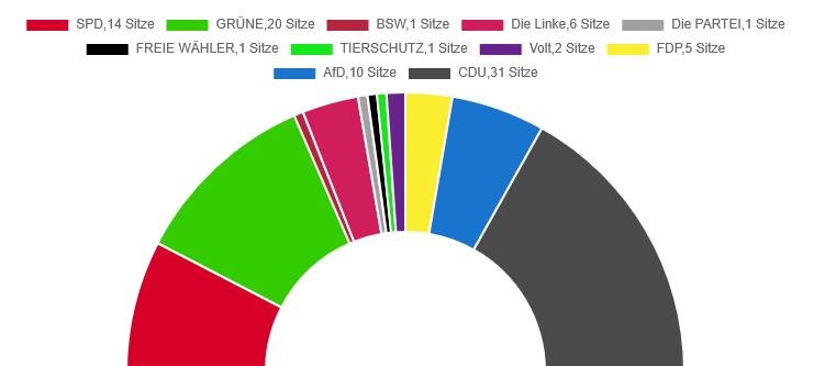 Eine Info-Grafik mit der Sitzverteilung im neuen Stadtrat.