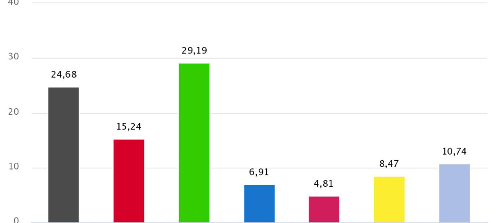 Europawahl - So hat Düsseldorf abgestimmt!