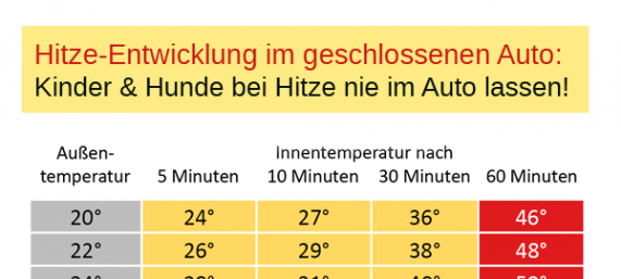 Eine Tabelle zeigt an, ab welchem Zeitpunkt die Temperaturen im Auto lebensgefährlich werden können.