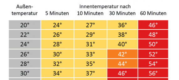 Eine Tabelle zeigt an, ab welchem Zeitpunkt die Temperaturen im Auto lebensgefährlich werden können.