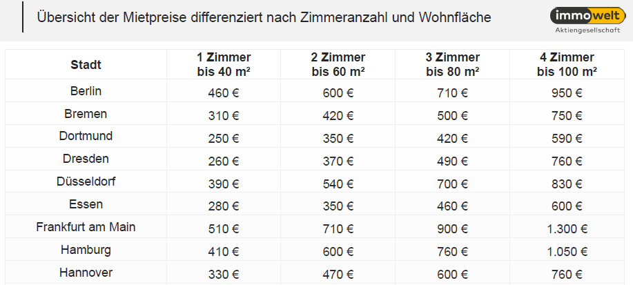 Mietpreise im Städtevergleich